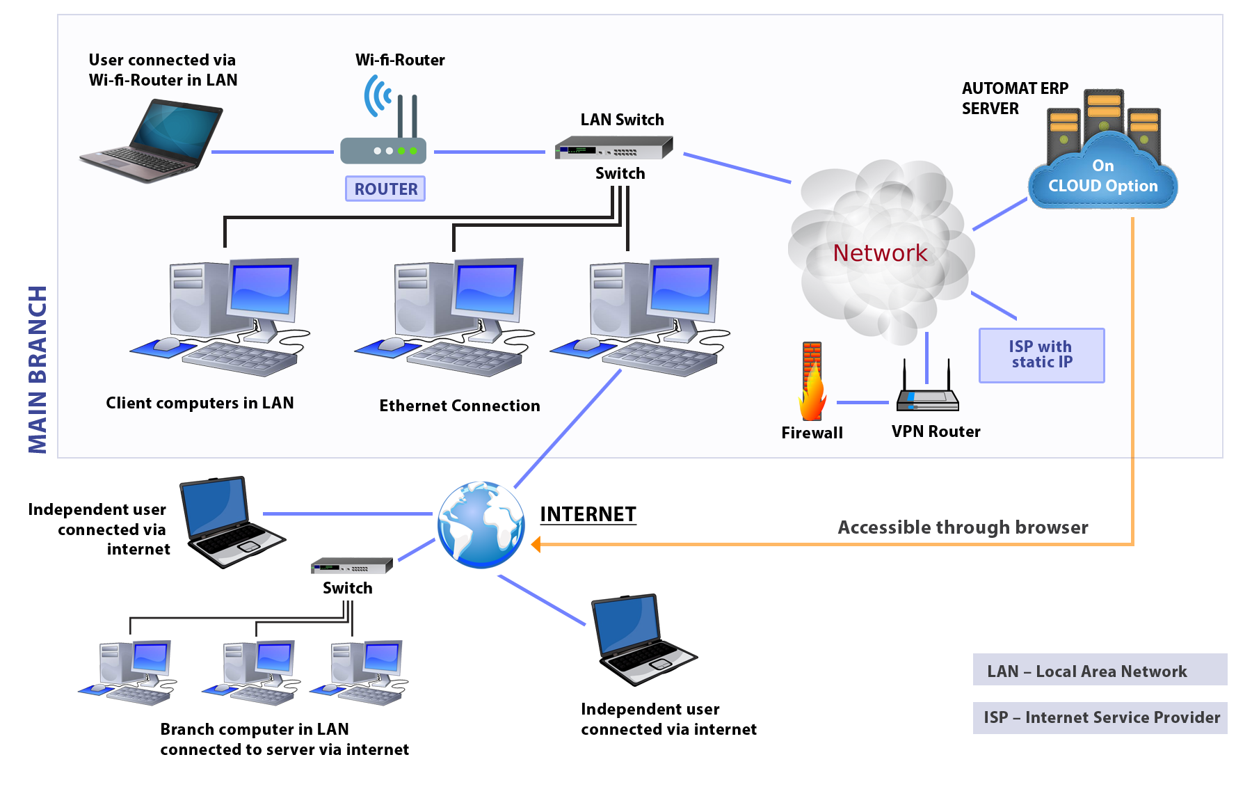 ERP Cloud Version and Desktop Technology